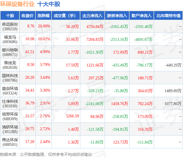11月6日环保设备行业十大牛股一览PG电子
