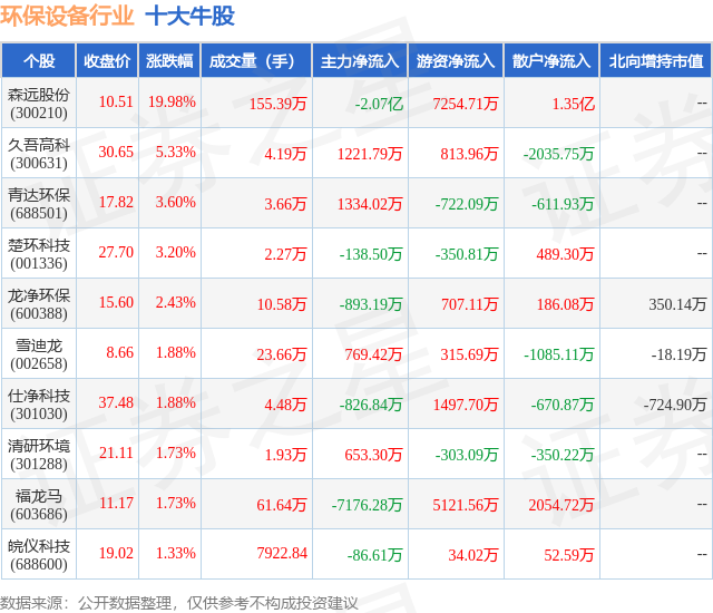 PG电子11月7日环保设备行业十大牛股一览
