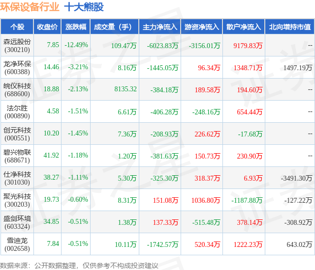 11月10日环保设备行业十大熊股PG电子一览