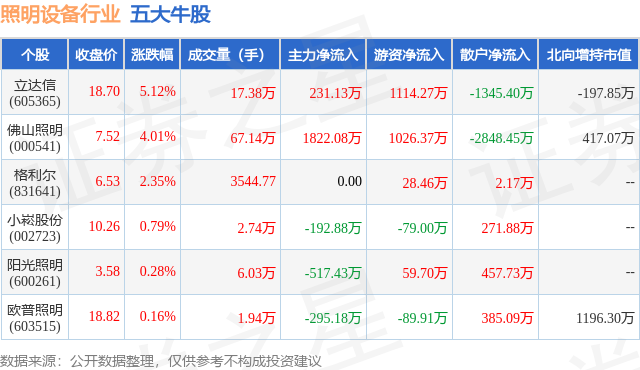 PG电子11月14日照明设备行业五大牛股