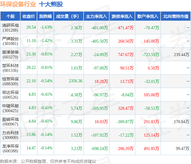 11月14日环保设备行业十大熊股一览PG电子
