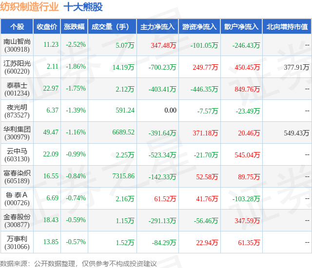 11月16日纺织制造行业十大熊股一览
