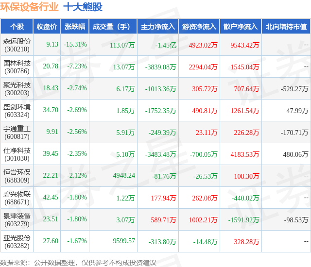 PG电子11月21日环保设备行业十大熊股一览