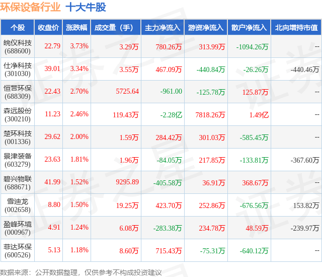 11月23日环保设备行业十大牛PG电子股一览