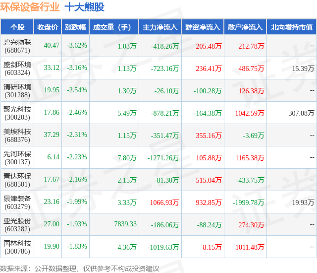 11月2PG电子4日环保设备行业十大熊股一览