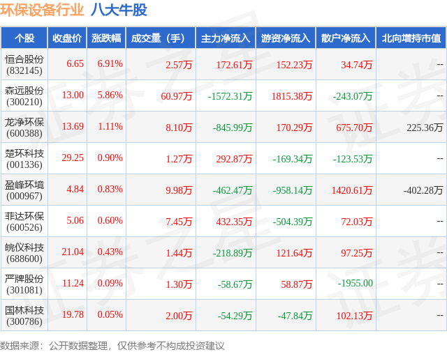 金年会12月7日环保设备行业八大牛股一览(图1)