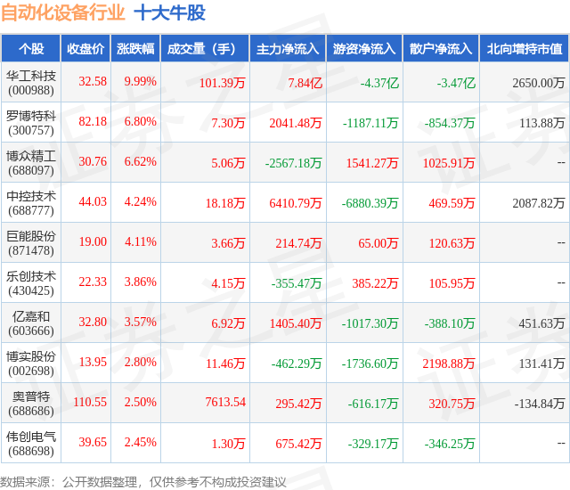 ob体育官方网站12月8日自动化设备行业十大牛股一览(图1)