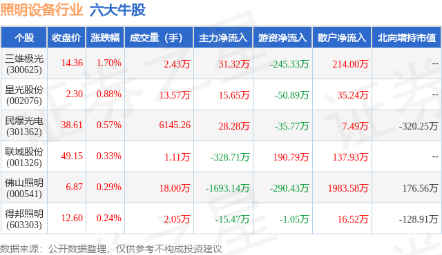 PG电子12月11日照明设备行业六大牛股