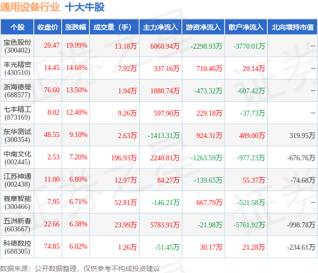 12月11日通用设备行业十大牛股一览(图1)