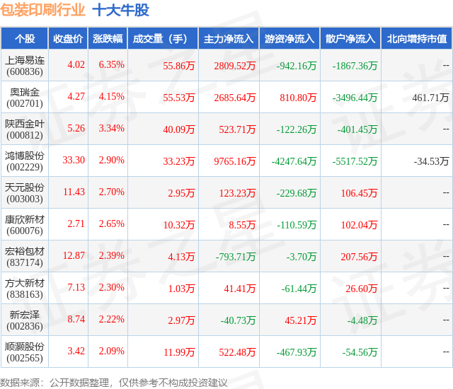 12月12日包装印刷行业十大牛股一览(图1)