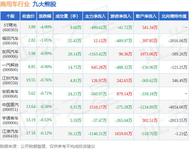 12月18日商用车行业九大熊股一览