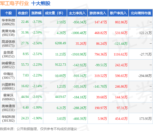 12月22日軍工電子行業十大熊股一覽_股票頻道_證券之星