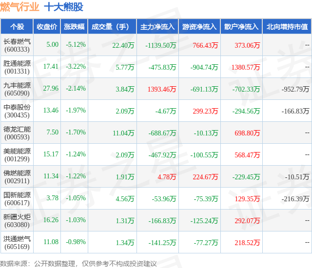 12月26日燃氣行業十大熊股一覽_股票頻道_證券之星