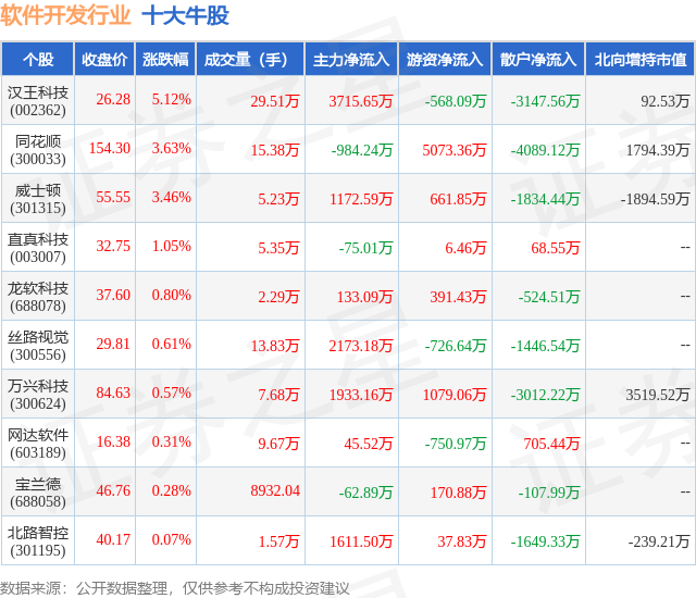 完美真人1月8日软件开发行业十大牛股一览(图1)