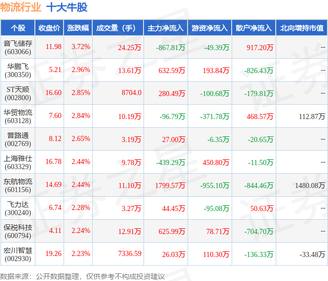 1月11日物流行业十大牛股一览