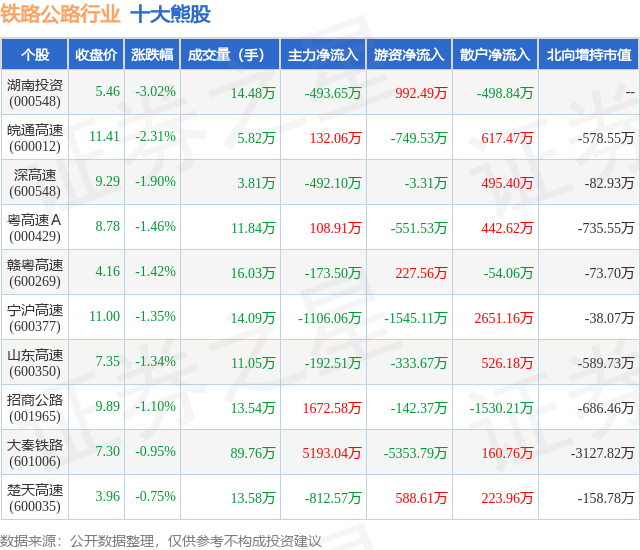1月11日铁路公路行业十大熊股一览