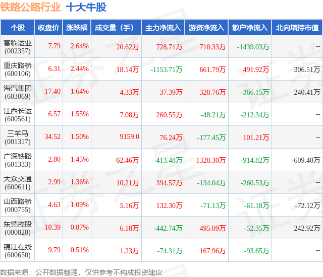 1月11日铁路公路行业十大牛股一览