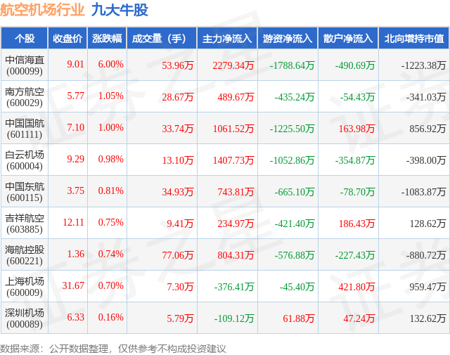 1月11日航空机场行业九大牛股一览