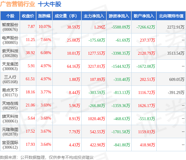 1月11日广告营销行业十大牛股一览
