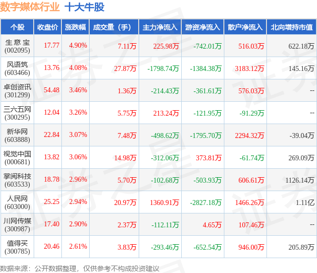 1月11日数字媒体行业十大牛股一览