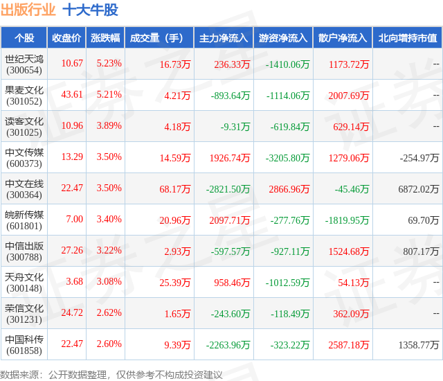 1月11日出版行业十大牛股一览