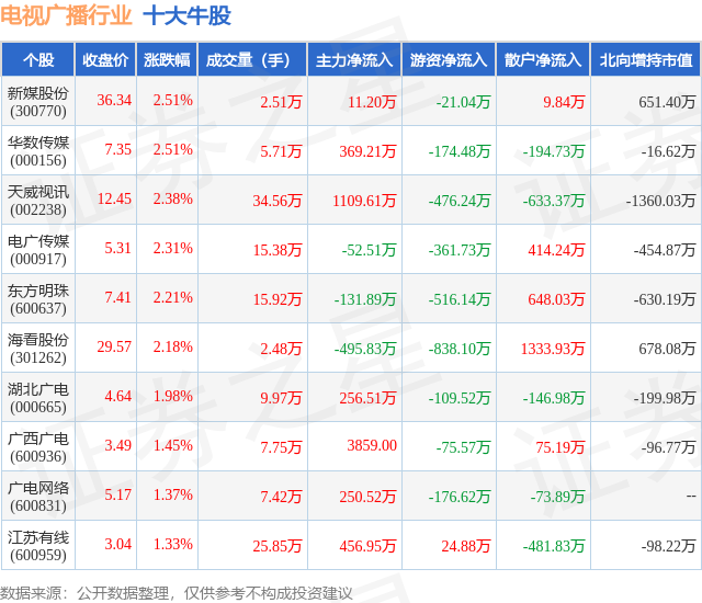 1月11日电视广播行业十大牛股一览