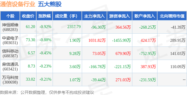 1月11日通信设备行业五大熊股一览