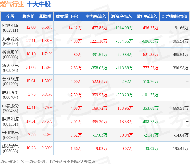1月15日燃气行业十大牛股一览