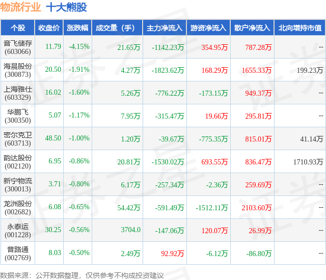 1月15日物流行业十大熊股一览