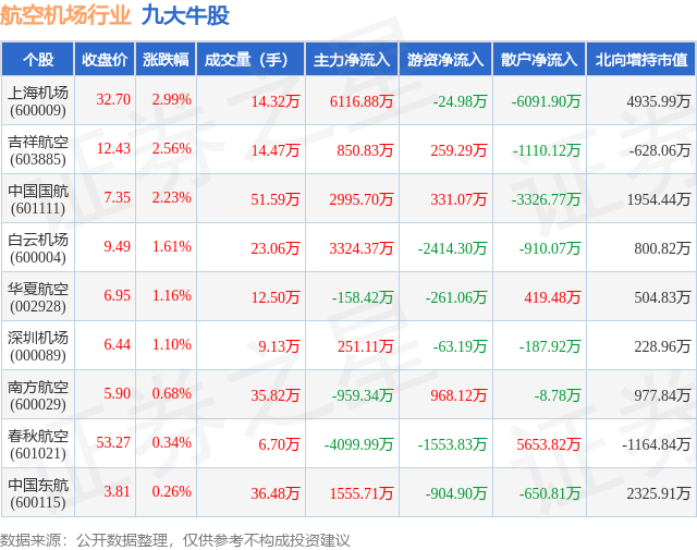 1月15日航空机场行业九大牛股一览