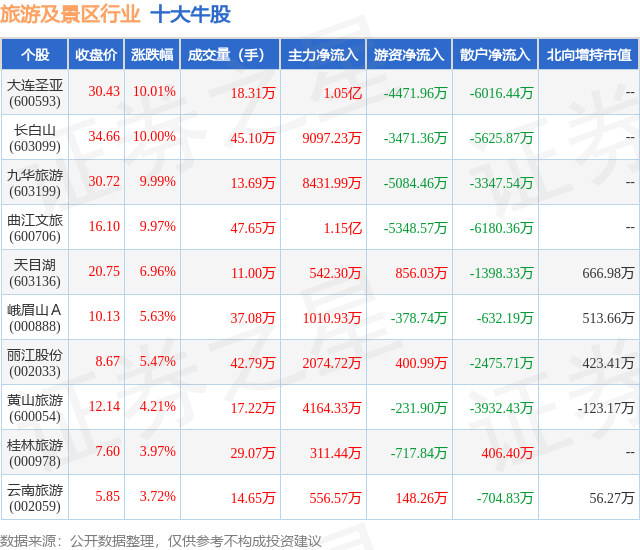 1月15日旅游及景区行业十大牛股一览