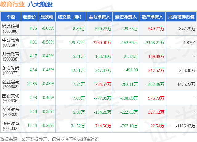 1月15日教育行业八大熊股一览