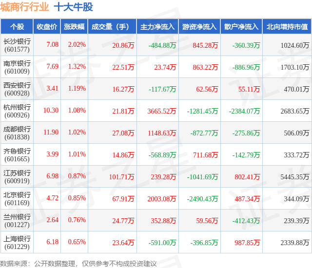1月15日城商行行业十大牛股一览