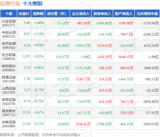 1月15日证券行业十大熊股一览