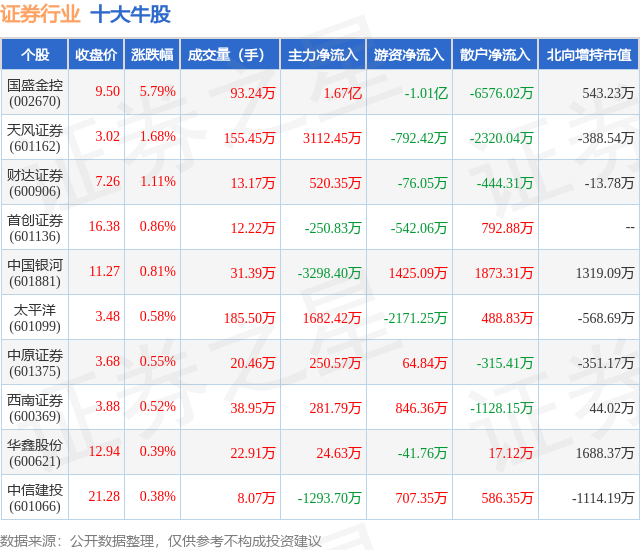1月15日证券行业十大牛股一览