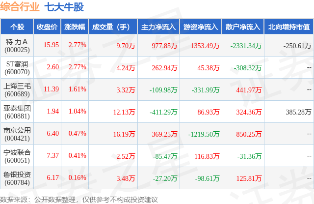 1月15日综合行业七大牛股一览