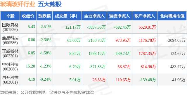 1月15日玻璃玻纤行业五大熊股一览