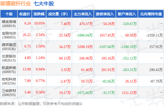 1月15日玻璃玻纤行业七大牛股一览