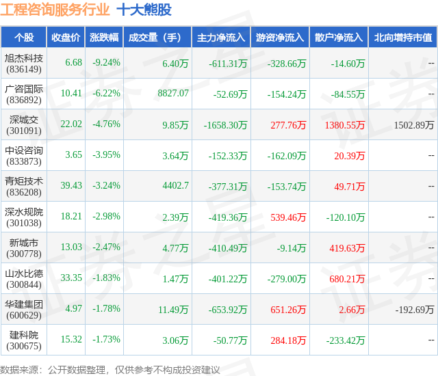 1月15日工程咨询服务行业十大熊股一览