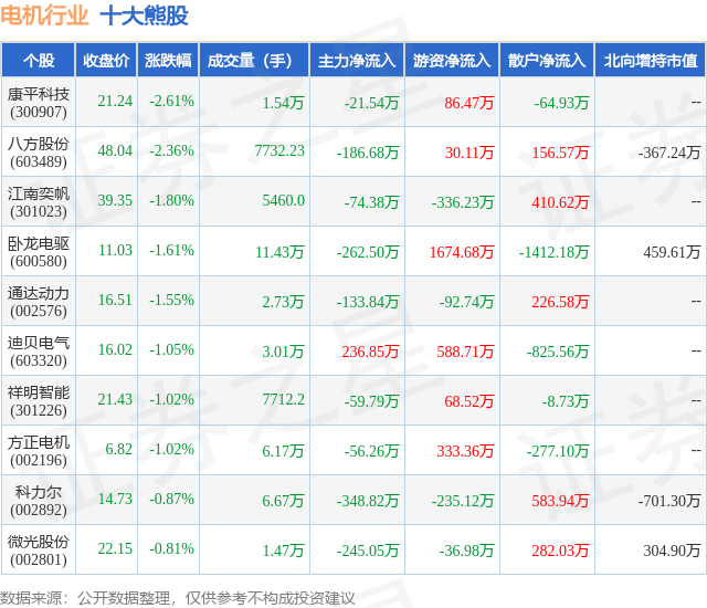 1月15日电机行业十大熊股一览