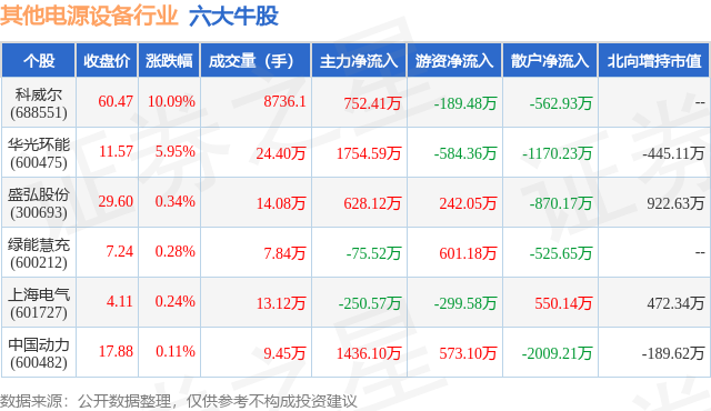 1月15日其他电源设备行业六大牛股一览