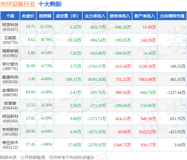 1月15日光伏设备行业十大熊股一览