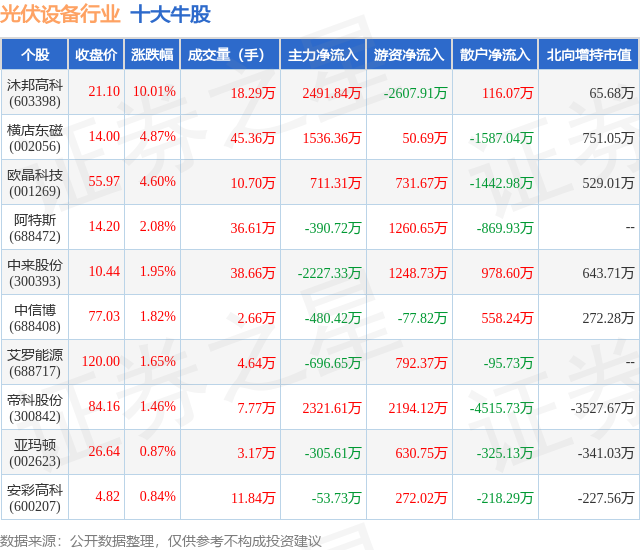 1月15日光伏设备行业十大牛股一览