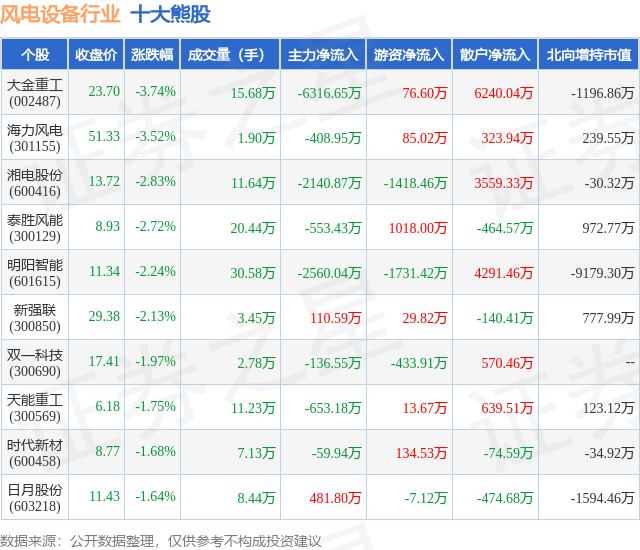 1月15日风电设备行业十大熊股一览