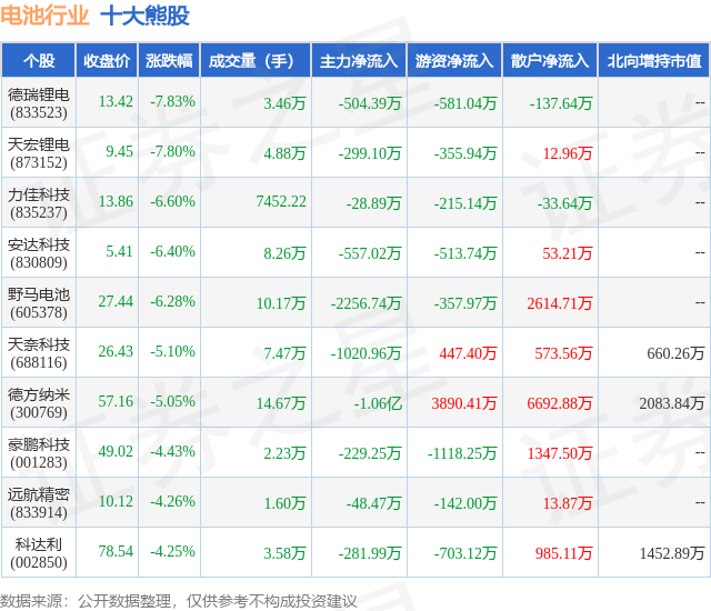 1月15日电池行业十大熊股一览