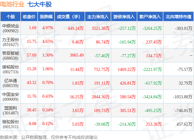 1月15日电池行业七大牛股一览