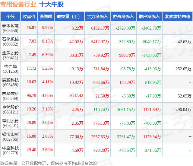 1月15日专用设备行业十大牛股一览