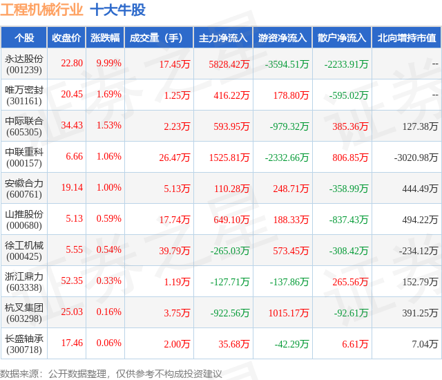 1月15日工程机械行业十大牛股一览