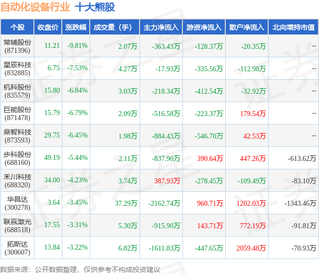 1月15日自动化设备行业十大熊股一览