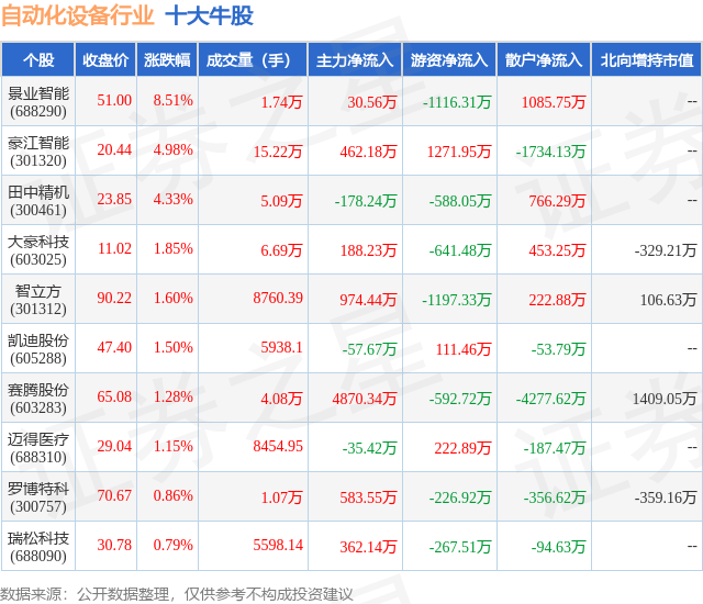 1月15日自动化设备行业十大牛股一览
